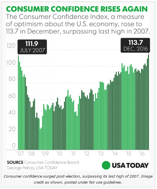 ConsumerConfidenceSoarsPostElectiondec2016-postedManufacturedHomeLivingNewsMHLivingNews