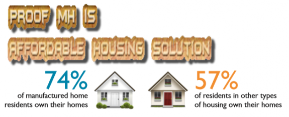 graphic-CFED-ProofMHAffordableHousingSolution-postedDailyBusinessNewsMHProNews-575x234