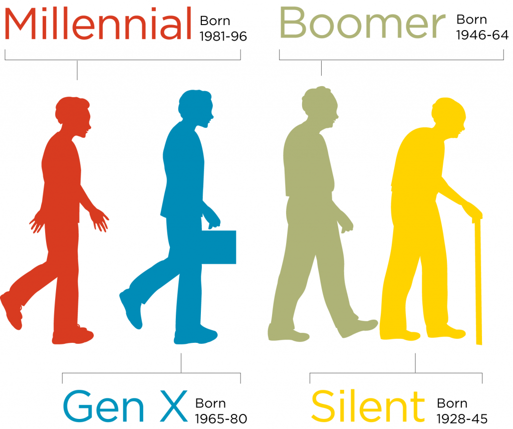 MillennialGenXBoomerSilentByBirthYearChartDallasMorningNewsPostedMHLivingNews