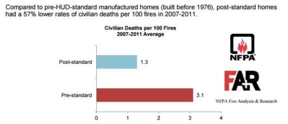 MobileManufacturedHomeFireMythsgoUpinSmokecreditNFPAMHLivingNews575x249