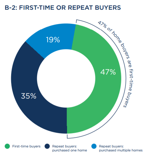 FirstTimeOrRepeatHomeBuyersZillow2016HomeBuyersTrendsReport-PostedMHLivingNews