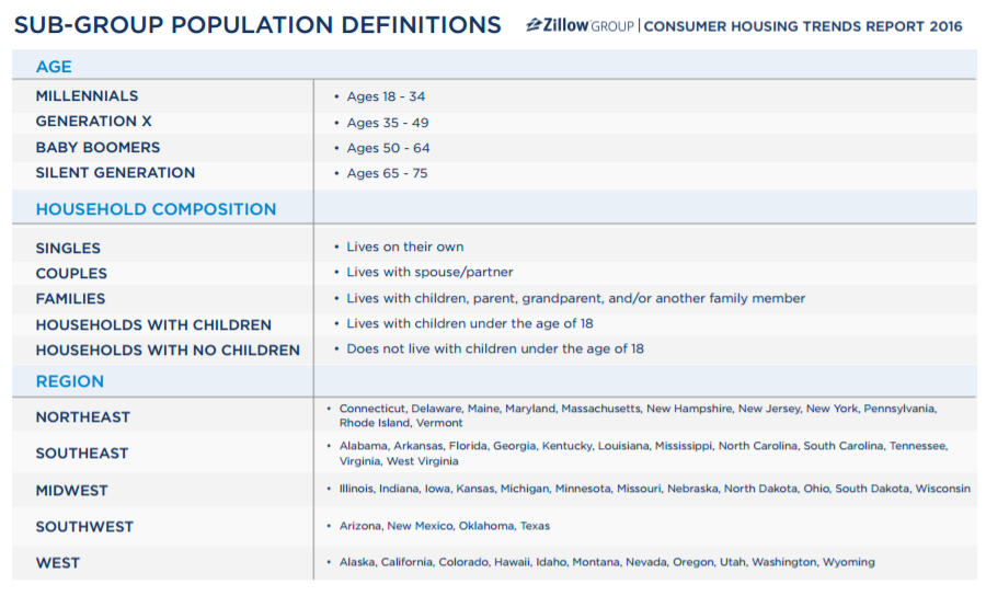 ZillowGroupDefinitionsBuyersTrends2016ManufacturedHomeLivingMHLivingNews