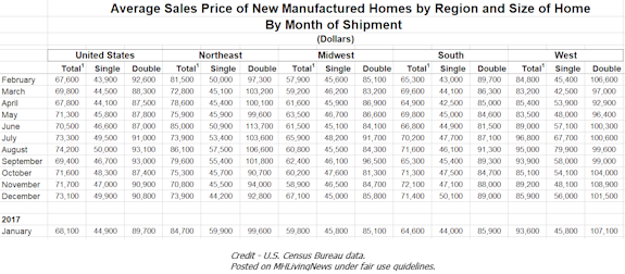 AveragePriceManufacturedHomeCensusBureauByRegionManufacturedHome