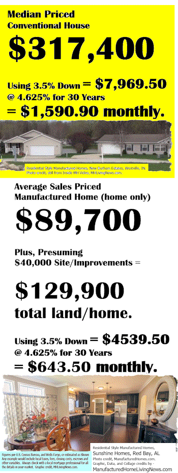 CompareNewMedianConventionalSiteBuiltHouseManufacturedHomeJan2017MortgagePaymentDataJuly12017ManufacturedHomeLivingNews350