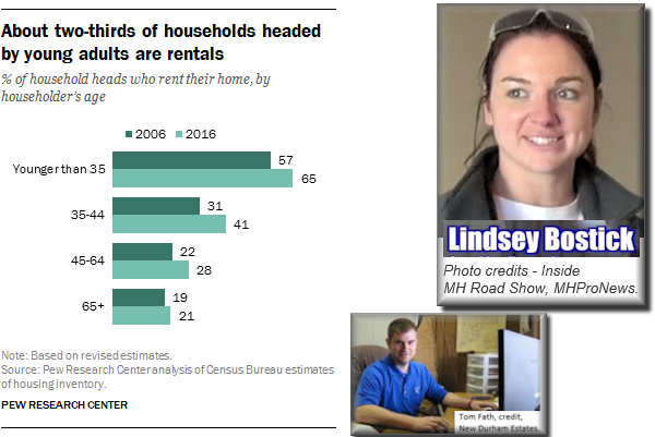 PewResearchMillennialsRentersTomFathLindseyBostickHomeownersMHLivingNews