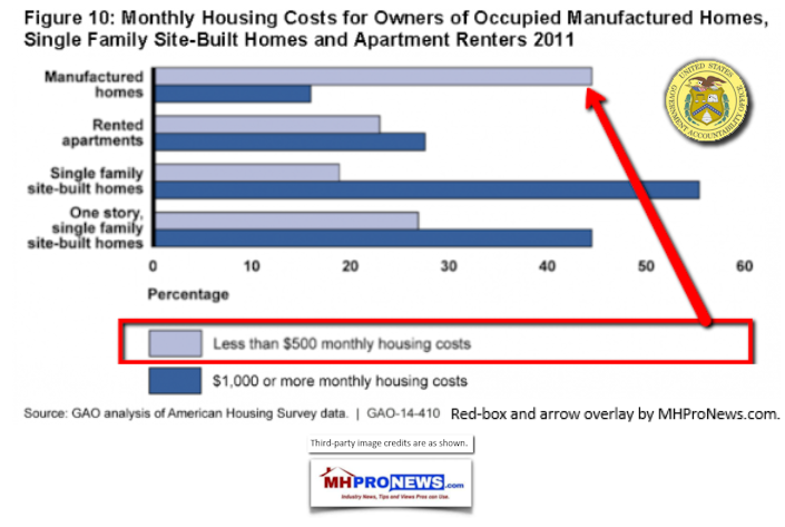 MonthlyHousingCostsGAOConventionalHouseApartmentsRentalHousingManufacturedHomeDailyBusinessNewsMHProNews