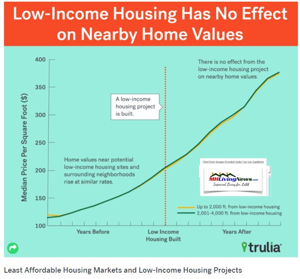 LowIncomeHousingHasNoImpactonHousingNearbyManufactruredHomeLivingNews