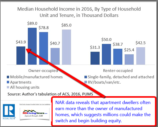 ManufacturedHomeLivingNewsNARMedianIncomeByHousingHoldTypeScholasticaGayCororatonManufacturedHomeLivingNews