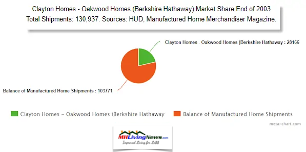 MarketShare2003ClaytonHomesManufacturedHOmeLivingNews