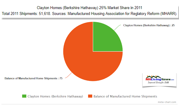 MarketShare2011ClaytonHomesManufacturedHOmeLivingNews