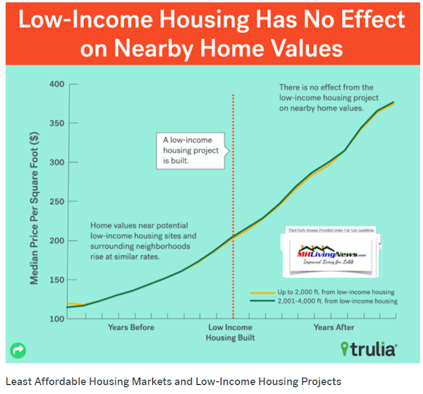 TruliaImpactofAffordableHomesHousingValueManufacturedHomeLivingNews