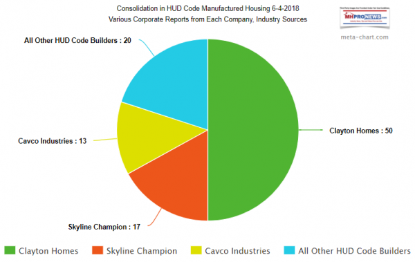 ClaytonHomesSkylineChampionCavcoIndustriesMarketShareManufacturedHousingIndustryConsolidationGraphicPieChartMHLivingNews-e152874