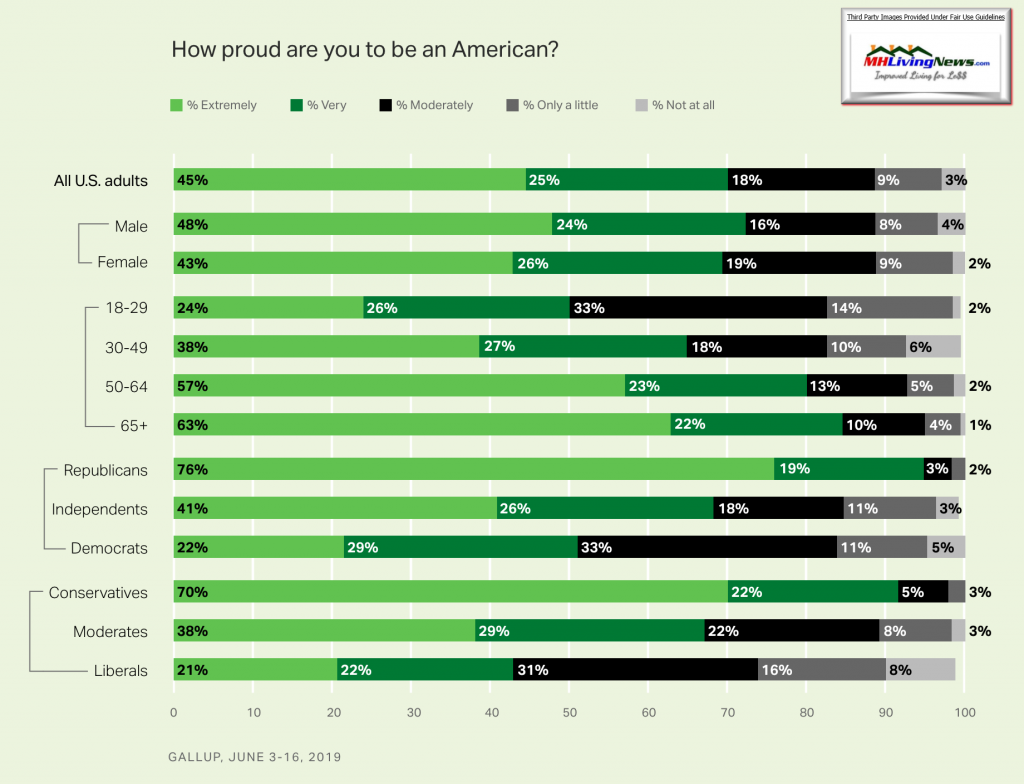 GallupSurveyHowProudBeAnAmericanManufacturedHomeLivingNews742019