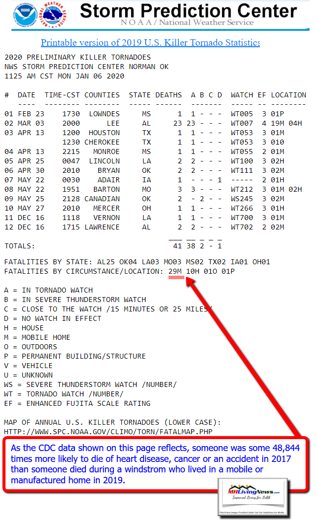 TotalDeathsByTornadoInMobileManufacturedHomes2019NationalWeatherServiceNOAAMHLivingNews