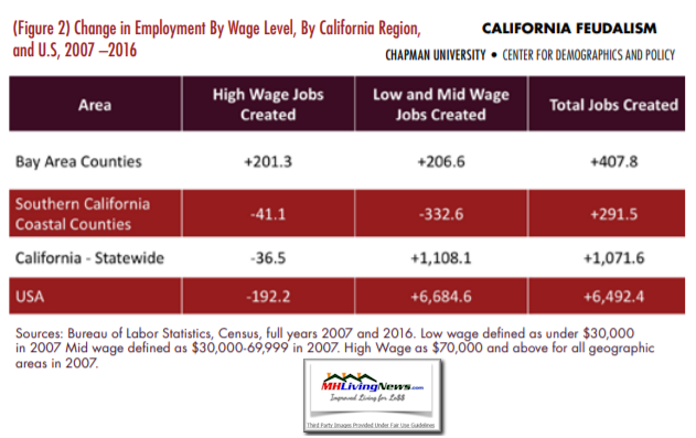 CaliforniaFeudalismSqueezingMiddleWorkingClassChampanUnivJoelKotkinFigure2WageLevelsManufacturedHomeLivingNews