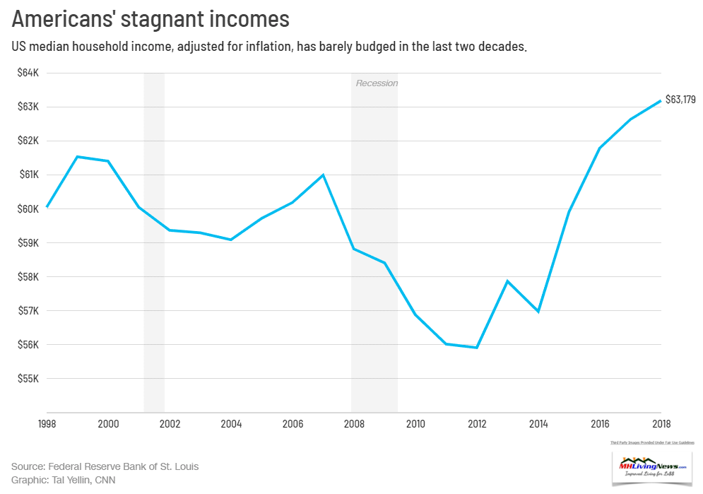 CNN-AmericanMedianIncomesBush-ObamaTrumpAdministrationsGraphicMHLivingNews