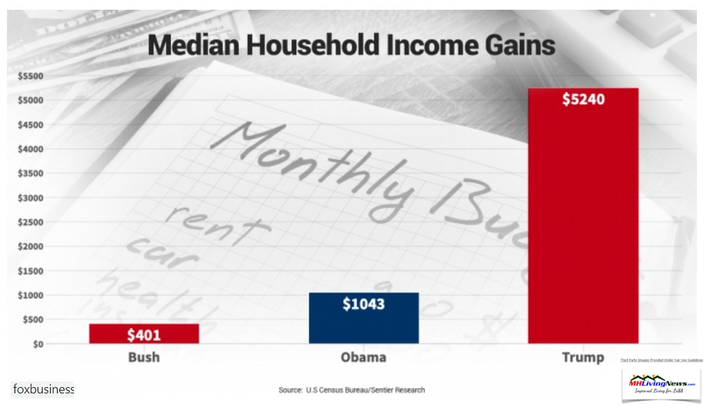 FoxMedianHouseholdIncomeBushObamaVsPresidentTrumpManufacturedHomeLivingNews