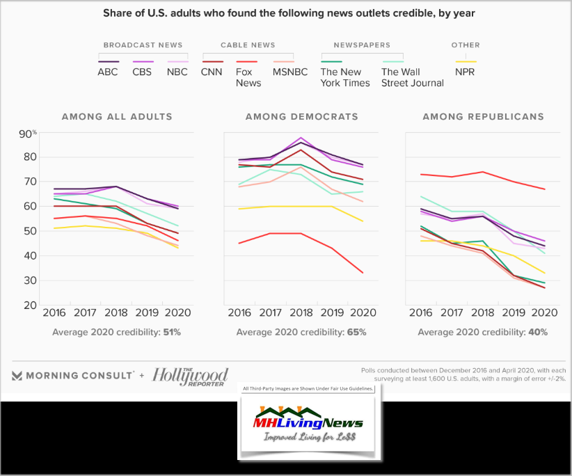 MorningConsultHollywoodReporterTrustInNewsApril2020SurveyPollMHLivingNews