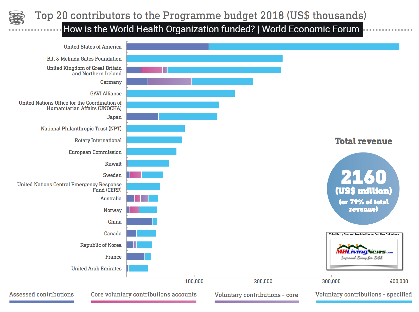 Top20ContributorsToWorldHealthOrganizationPerWorldEconomicForum2018USA1BillMelindaGatesFoundation2MHLivingNews