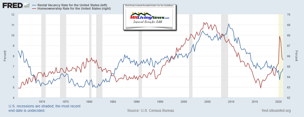 FredHousingGraphHomeOwnershipRateSInce1965-2021RentalVacancyRateGraphManufacturedHomeLivingNews