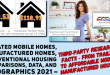 UpdatedMobileHomesManufacturedHomesCompareConventionalHousingInfographicsData2021ThirdPartyResearchedFactsTrailerstoAffordableModernManufacturedHomes