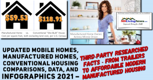 UpdatedMobileHomesManufacturedHomesCompareConventionalHousingInfographicsData2021ThirdPartyResearchedFactsTrailerstoAffordableModernManufacturedHomes