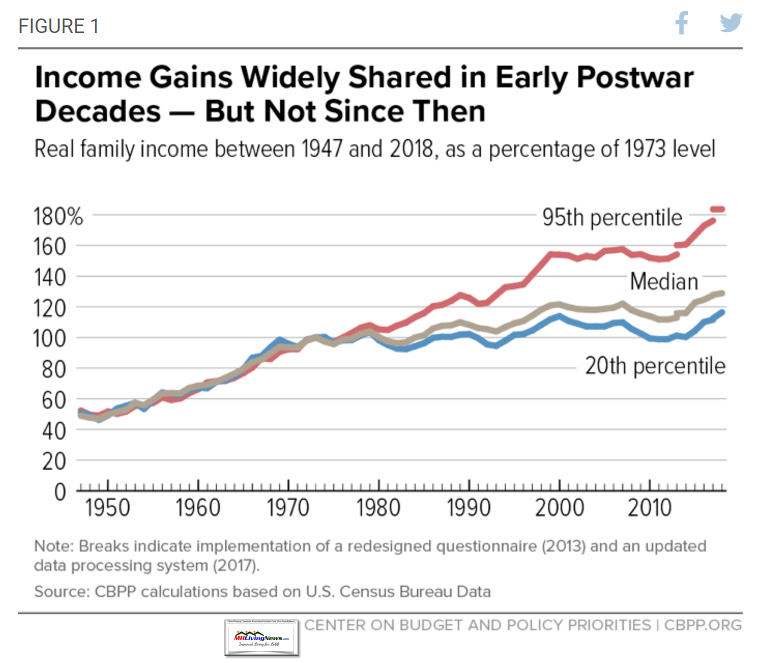 CenteronBudgetPolicyPrioritiesCBPP.org-IncomeGainsinEarlyPostwarDecadesButNotSinceThenGraphicExhibit1imageTrendLineMHLivingNews