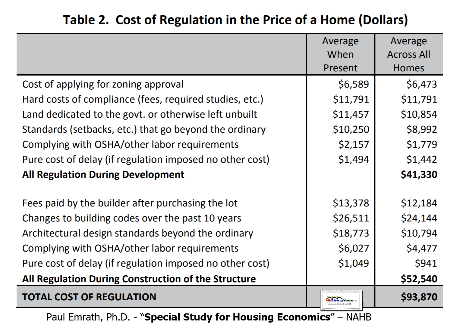 CostOfRegulationPriceOfHOmeNAHB2021SpecialStudyEmrath