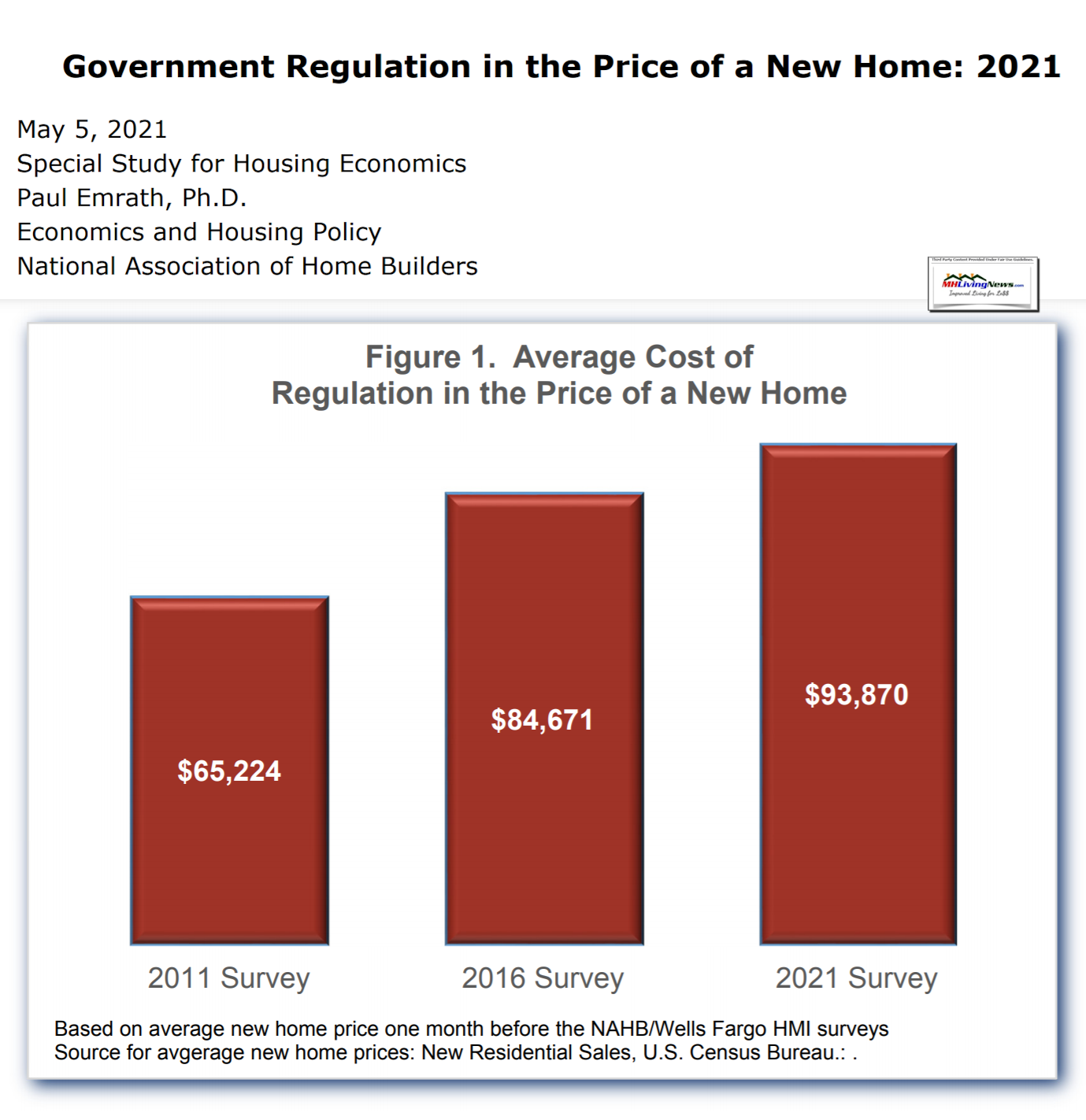 GovtRegulationsCostsNatlAssocHomeBuildersCostOfRegulationPriceOfHOmeNAHB2021Figure1