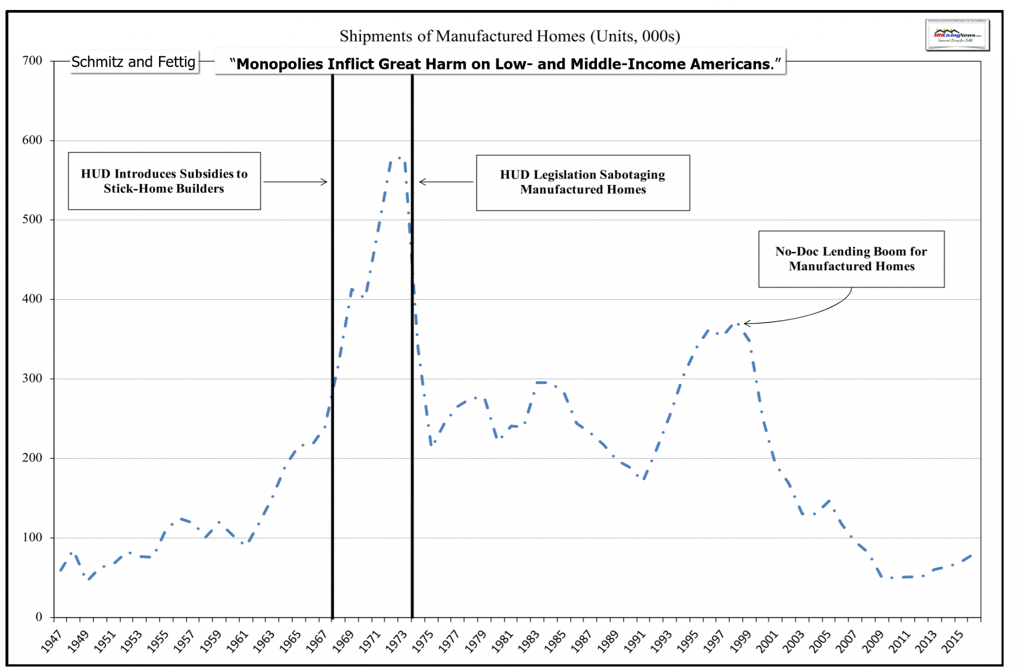 MonopoliesSilentSpreadersPovertyEconomicInequityGraphicMobileHomeManufacturedHomeShipments1947-2017