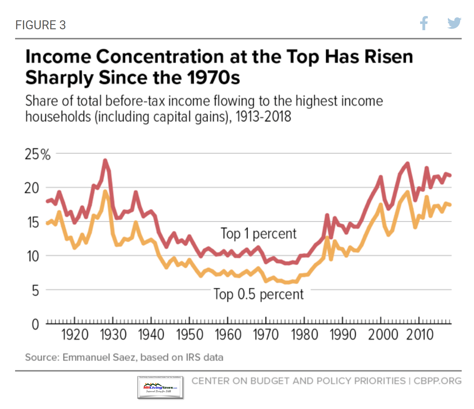 WealthConcentrationIncomeConcentrationAtTopRisenSharplySince1970sCenterBudgetPolicyPriorities-CBPP-orgMHLivingNewsChartGraphicImageExhibit3