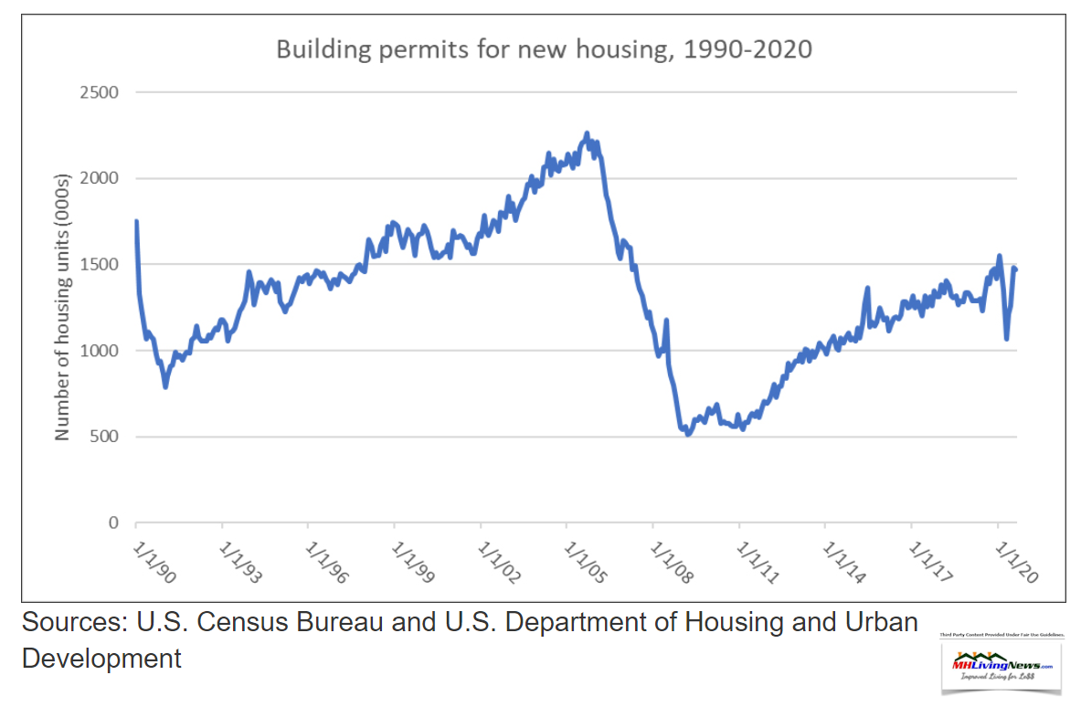 HUDpdrBuildingPermitsNewHousing1990-2020MHLivingNewsIllustration1183