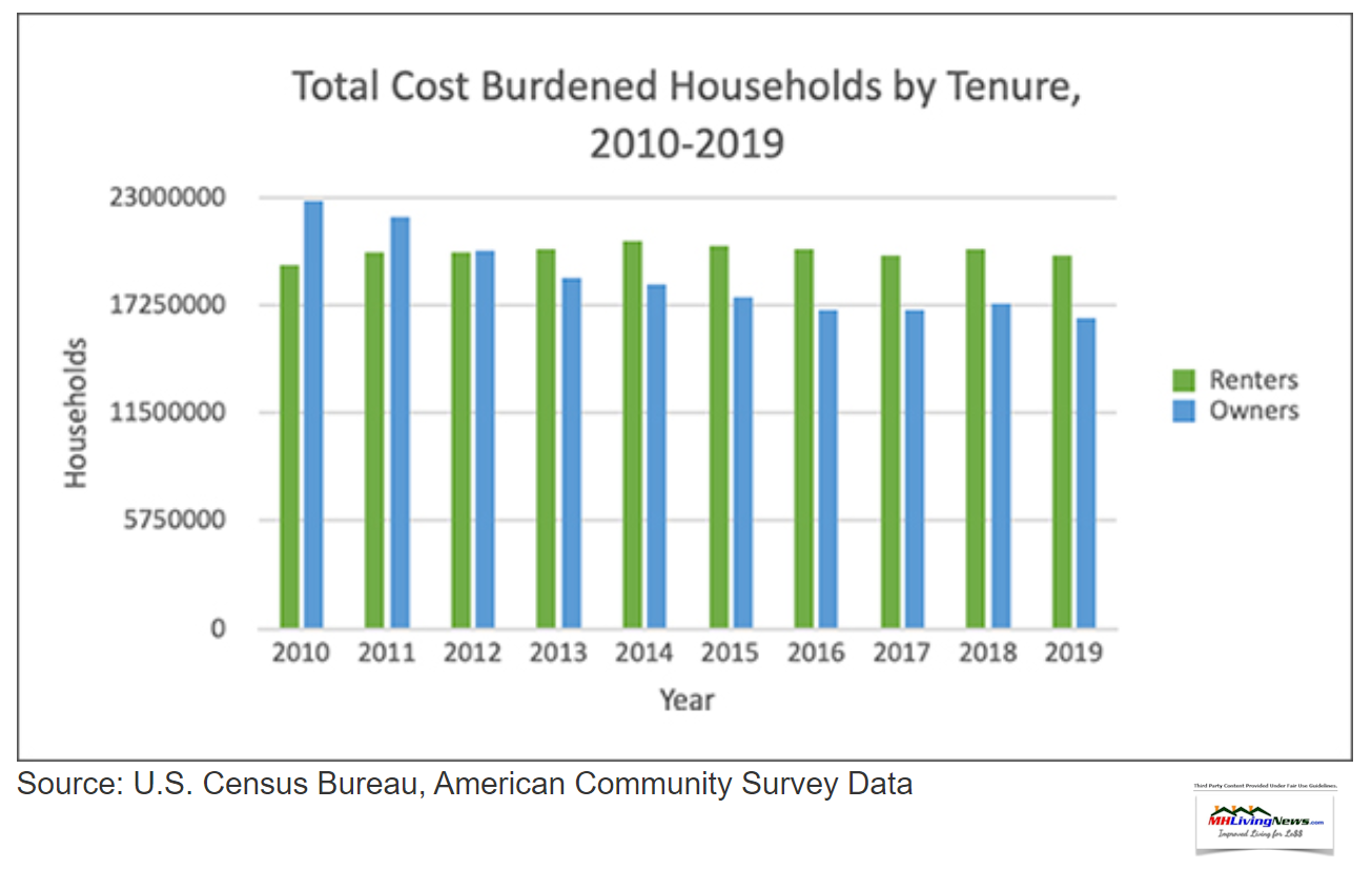 TotalCostBurdenedHouseholdsByTenure2010-2019UScensusBureauAmercianCommunitySurveyHUD-PDR-MHLivingNews