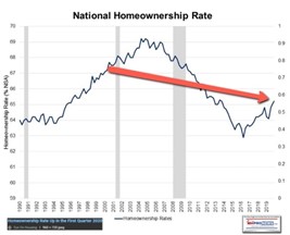 HUD Codes MHIA in 2000 the trendline for homeownership in the U.S. is overall lower now than then