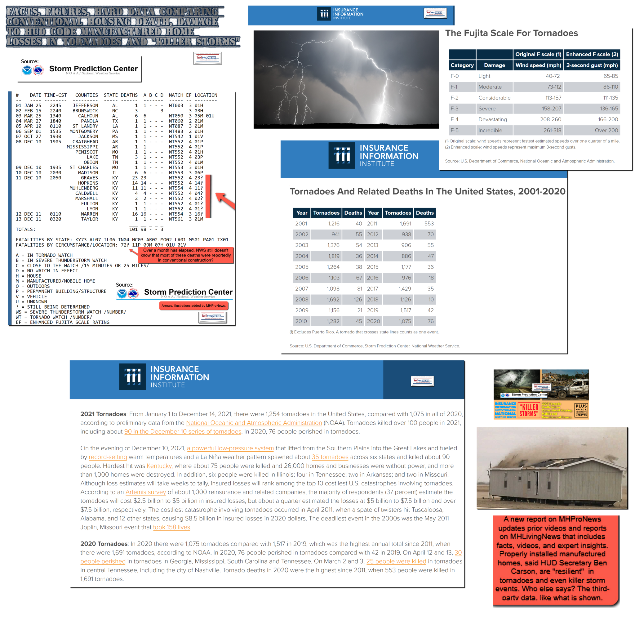 FactsDataFiguresInsuranceInstituteGraphicsIII.orgNationalStormCenterNOAATornadoDataConventionalHousingManufacturedHomesMobileHomesDeathsDamage2021MHProNews