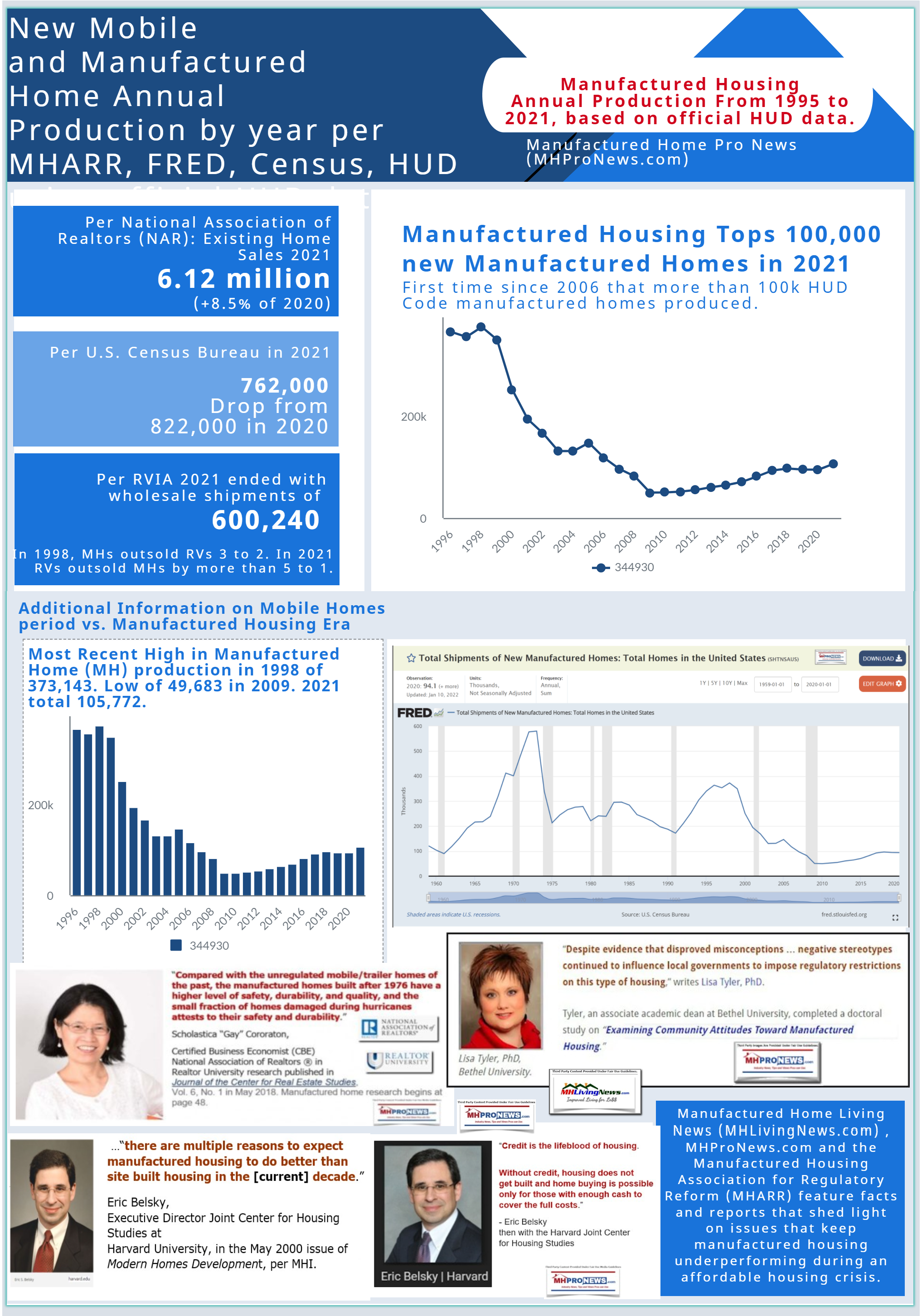 MobileHomeHUDCodeManufacturedHomeProductionTotalsByYear1959to2021ManufacturedHomeLivingNewsManufacturedHomeProNewsEIN2.6.2022