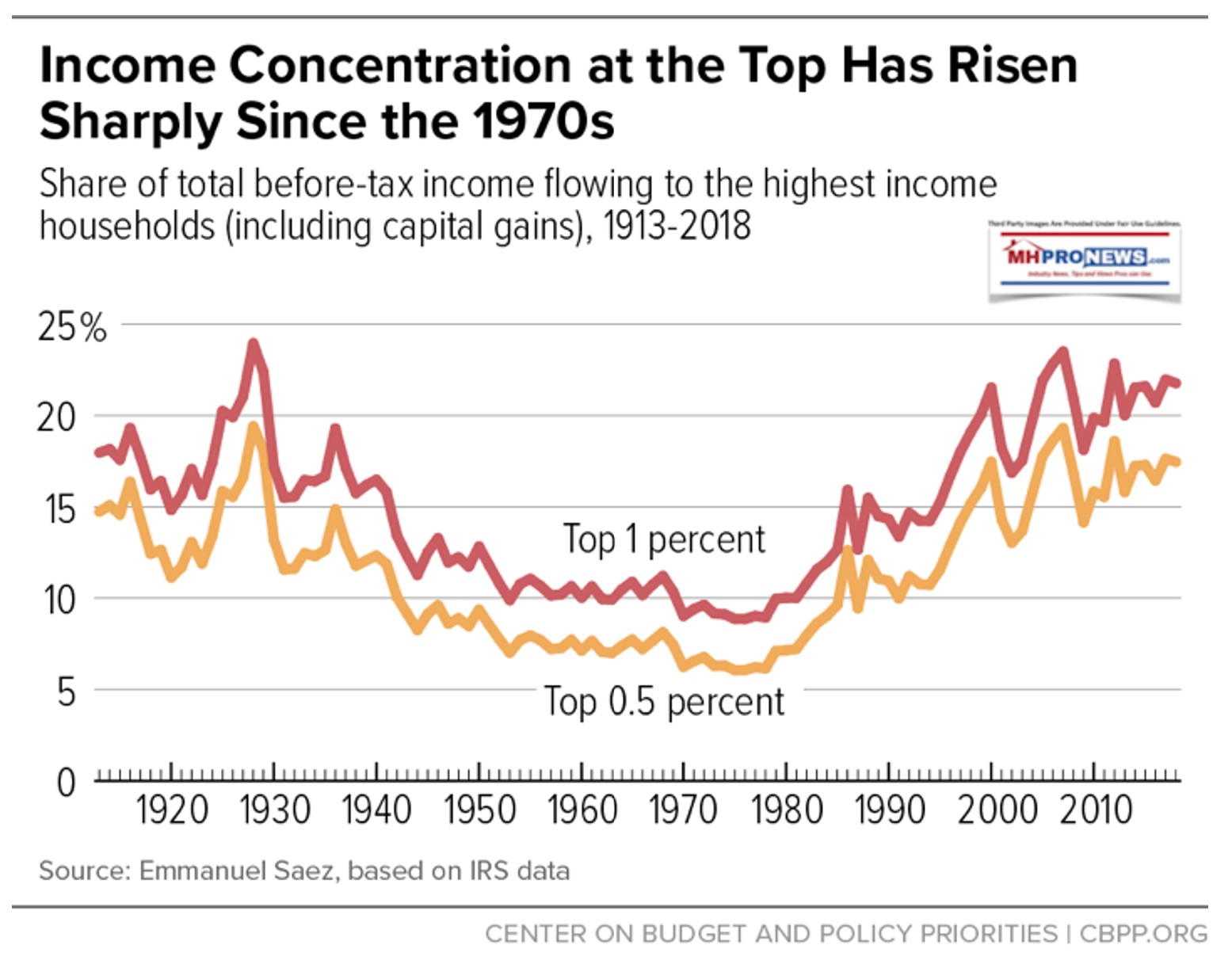 IncomeConcentrationTop1PercentTopOneHalfOnePercent1920to2018CenterForPolicyPriorititesMHLivingNews.png