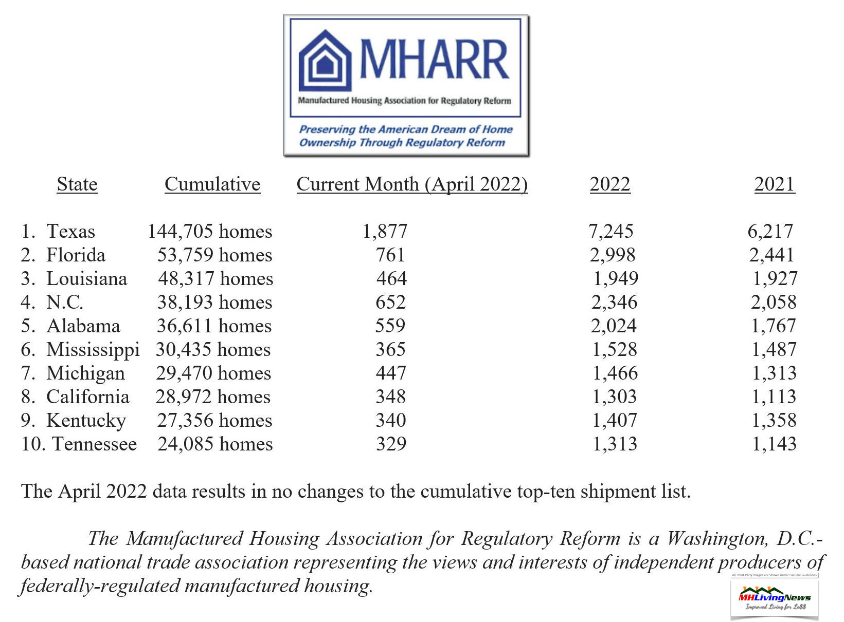 MHARRLogoManufacturedHousingAssociationForRegulatoryReformApril2022ReportNewManufacturedHomeIndustryTopTenShipmentStatesReleasedJune2022MHLivingNews