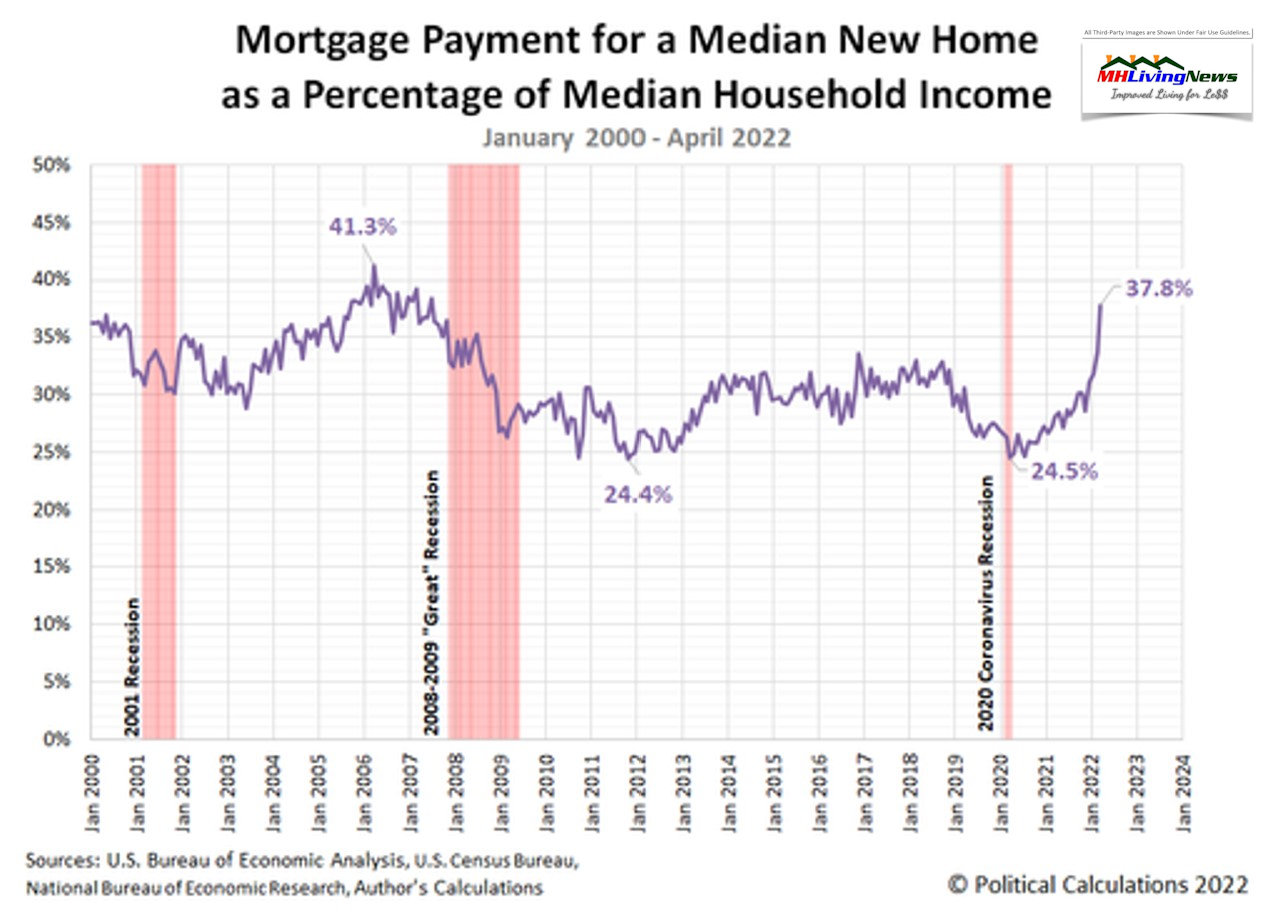 MortgagePaymentMedianNewHomePercentageMediaHouseholdIncomeJanuary2000toApril2022ManufacturedHomeLivingNews