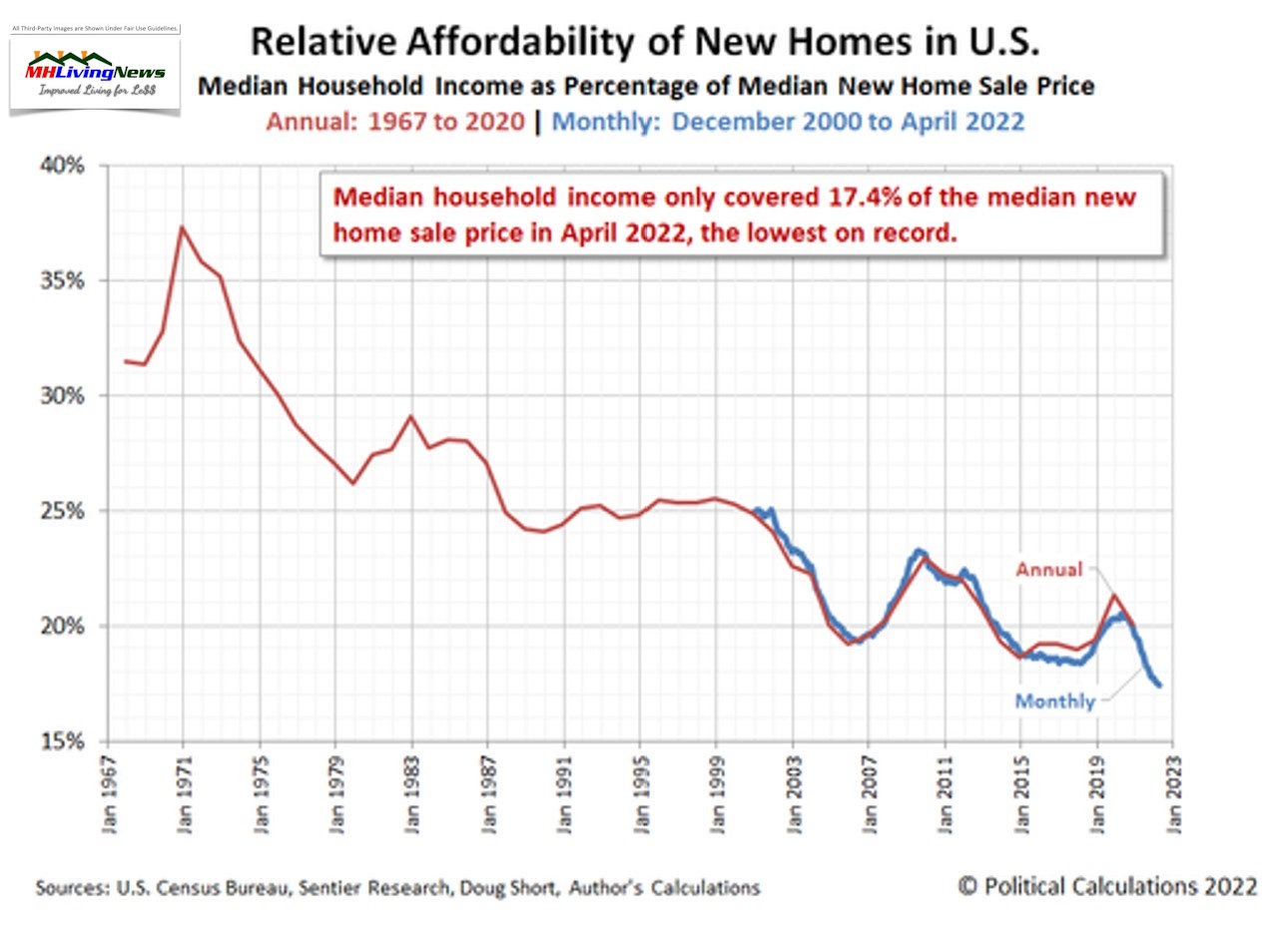 RelativeAffordabilityNewHomesU.S.MedianHouseholdIncome17.4PercentMedianHomeSalesPriceApril2022LowestOnRecordMHLivingNews