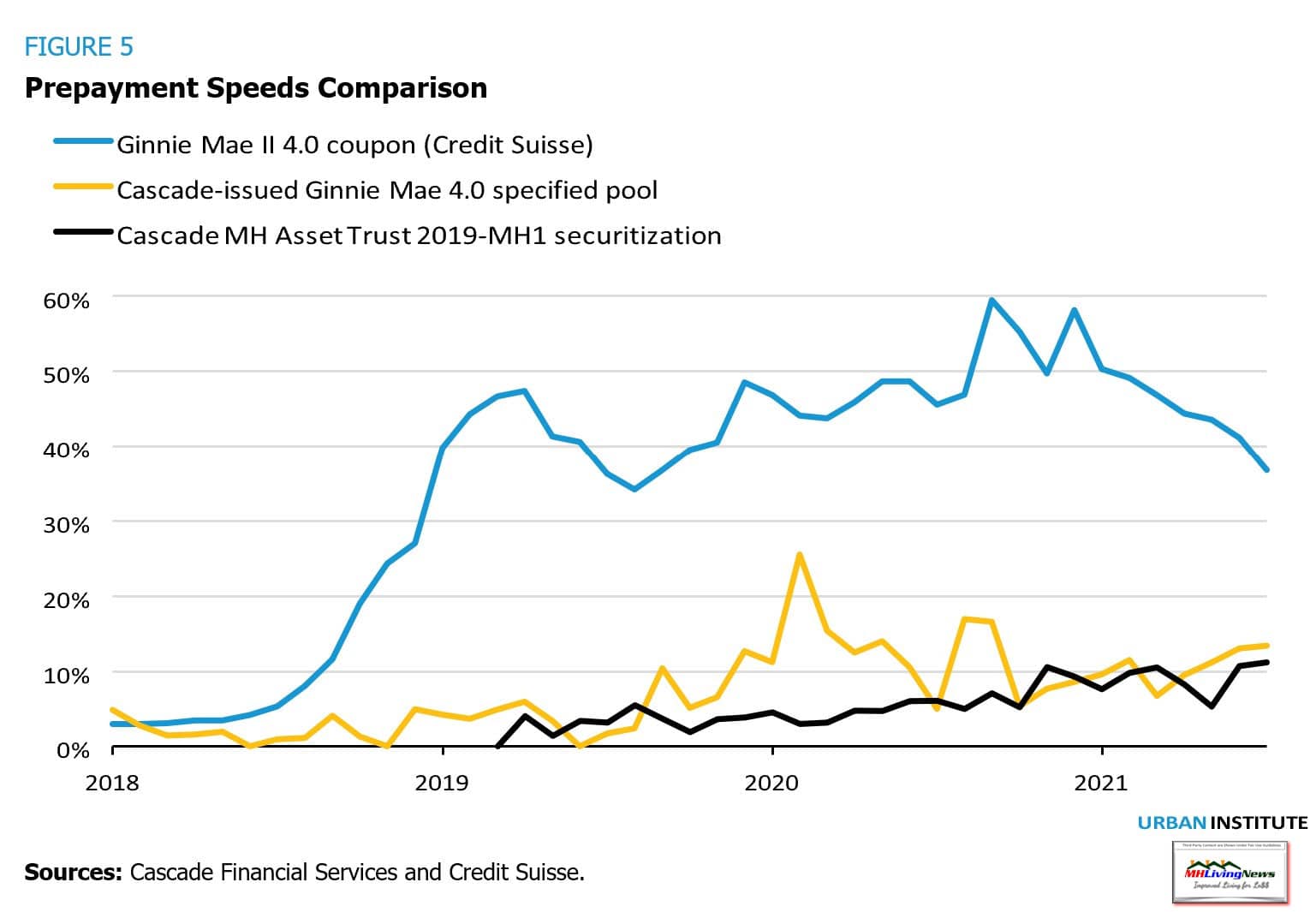 Fig5UrbanInstituteKaulPangJuly2022PrepaymentManufacturedHomeLoansFHATitle1-GinnieMaeCascadeFinancialDataSecuritizationManufacturedHomeLivingNews