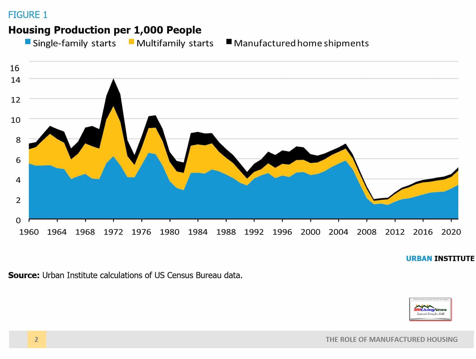 Figure1HousingProductionPer1000PeopleUrbanInstituteKaulPangJuly2022ManufacturedHomeResearchMHLivingNews