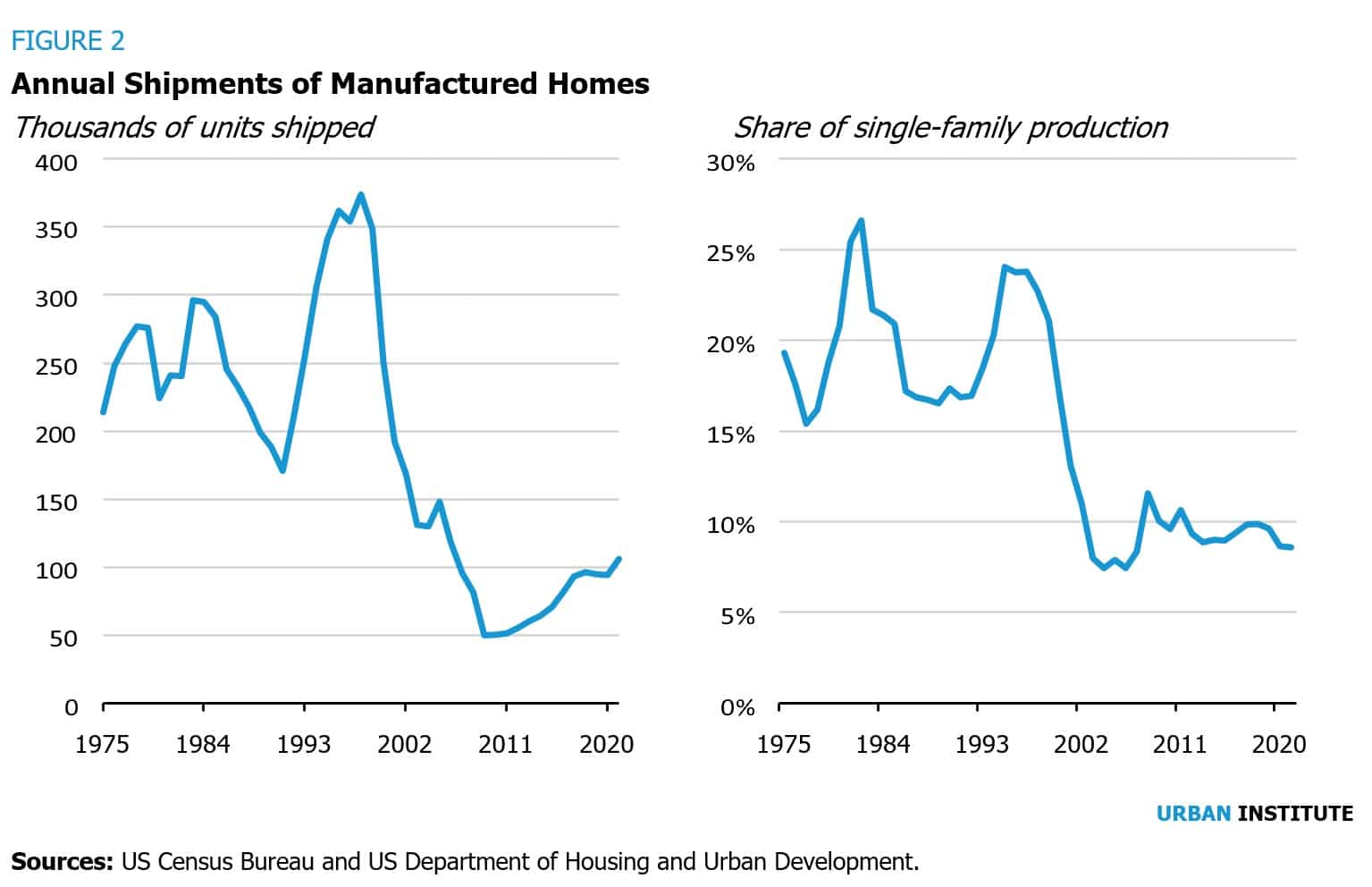 Figure2KaulPangUrbanInstituteJuly2022ManufacturedHousingResearchManufacturedHomeAnnualShipments-ManufacturedHomesShareUSaSingleFamilyHousingProductionMHLivingNews