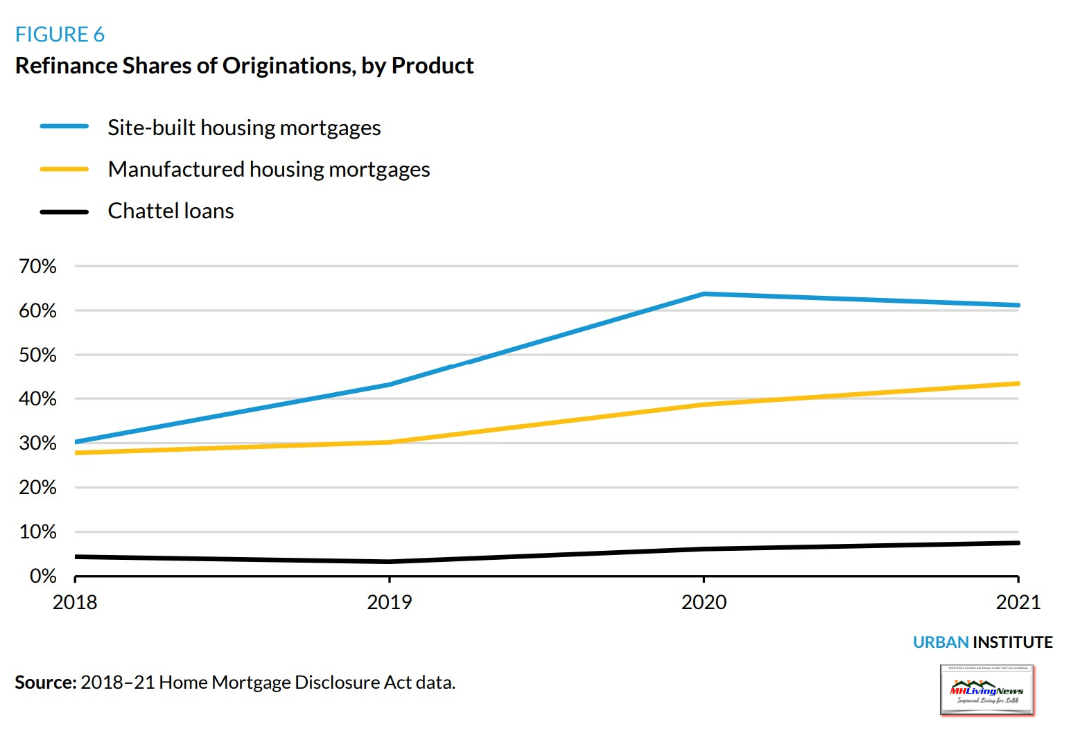 UrbanInstituteKaulPangFig6RefinanceShareByMarketSingleFamilySiteBuiltManufacturedHomeMortgagesChattleLoansHMDAdata-MHLivingNews