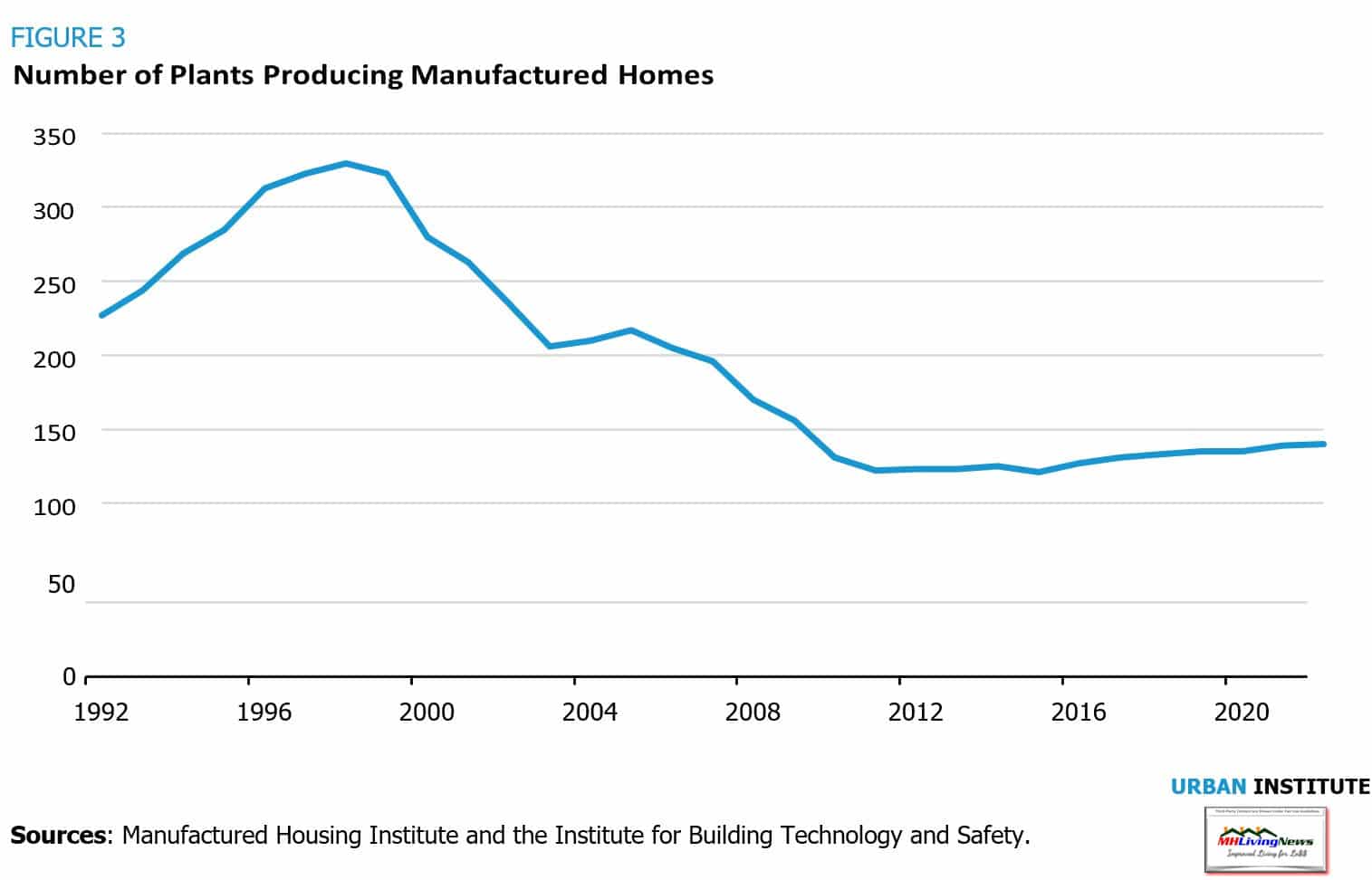 UrbanInstituteKaulPangFigure3NumberOfHUDCodeManufacturedHousingPlantsInProductionMHI-IBTS-MHLivingNewsFactCheckAnalysis