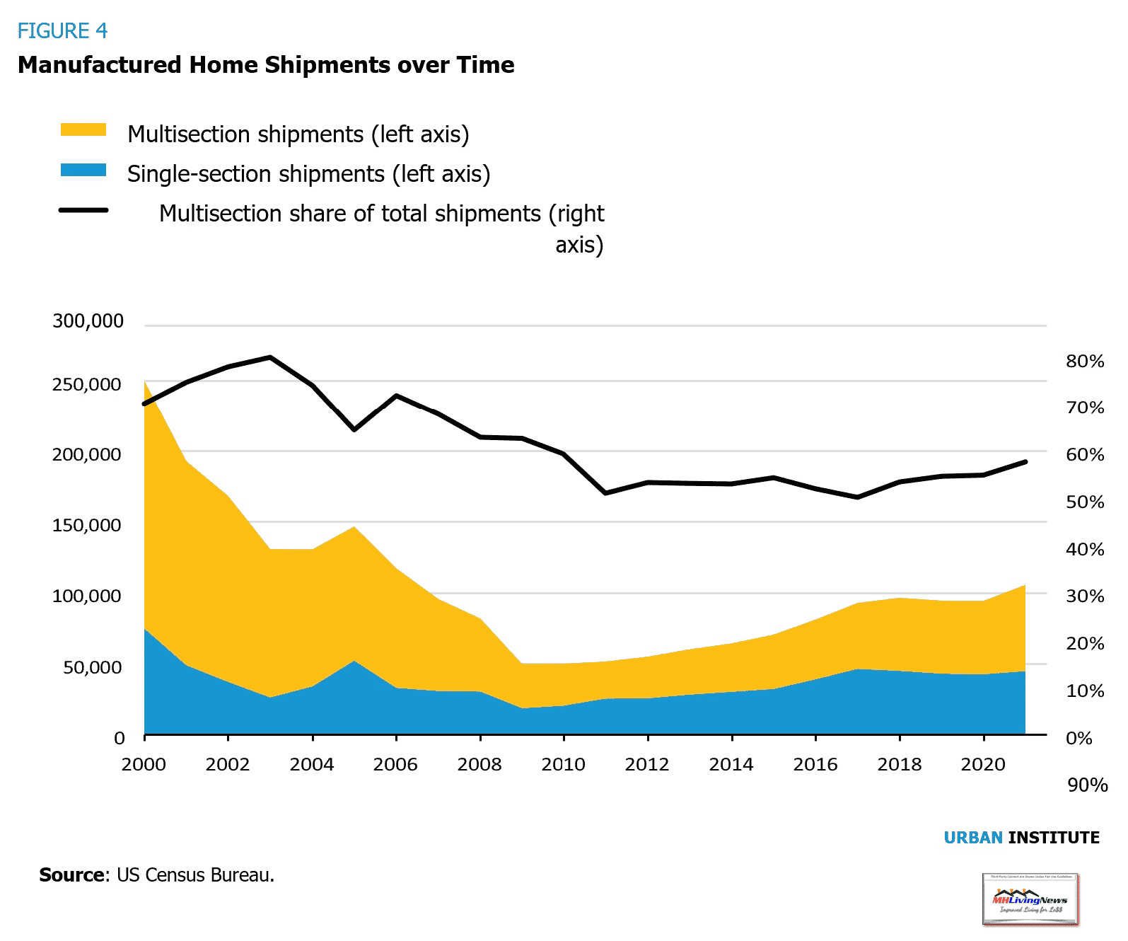 UrbanInstituteKaulPangJuly2022ManufacturedHomeShipmentsOverTimeBySingleSectionMultiSectionHomeMarketShareMHLivingNews