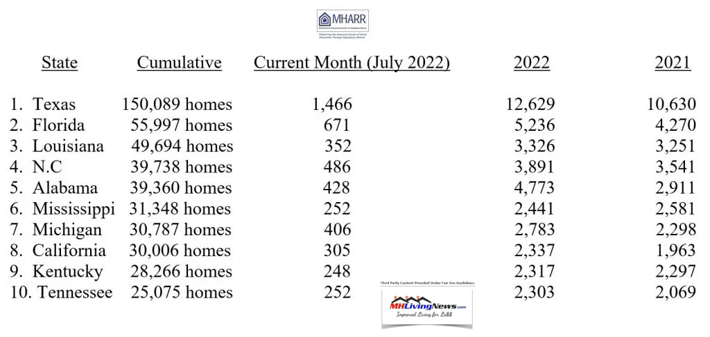 ManufacturedHomeLivingNewsNewManufacturedHousingShipmentsTop10U.S.StatesPerManufacturedHousingAssocRegulatoryReformMHARR