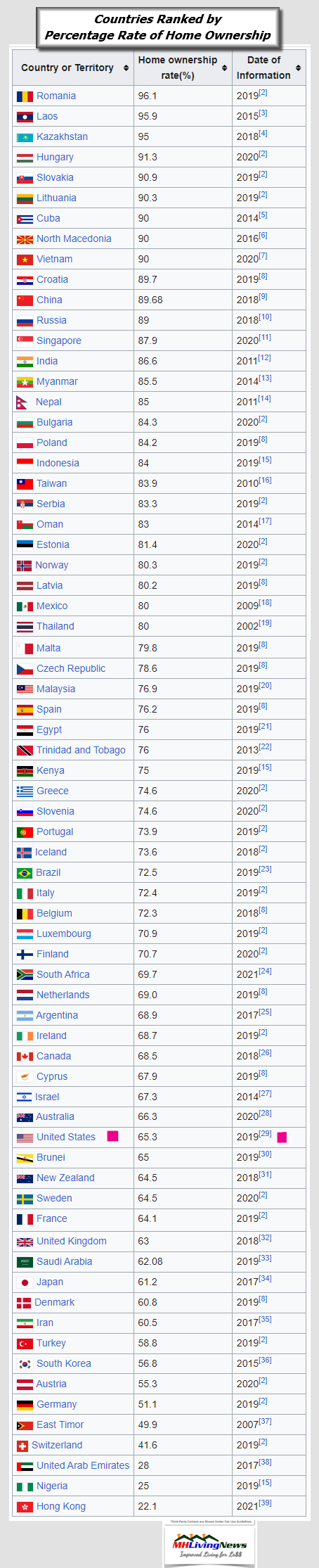CountriesRankedByPercentageRateofHomeOwnershipWikiMHLivingNews