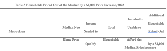 MetroAreasPricedOutByMarketNAHBHeaderMHProNews