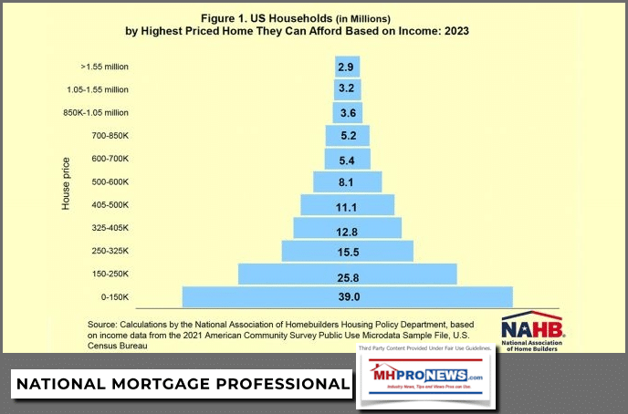 NationalAssociationOfHomeBuildersNAHBHousingAffordabilityPyramidWhatPercentageOfPopulationCanAffordVariousPricePointHomesManufacturedHomeLivingNewsMHLivingNews